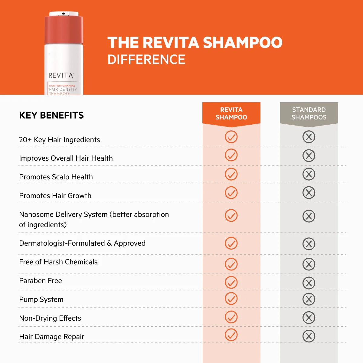 REVITA | High-Performance Hair DENSITY Shampoo